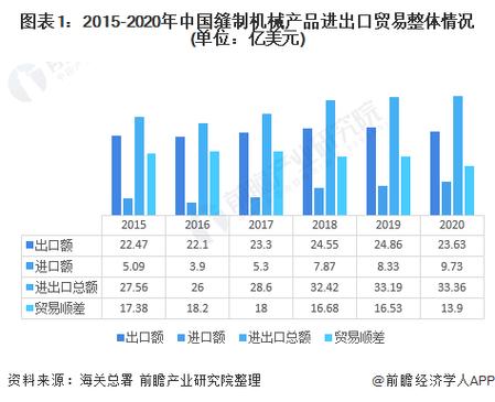 图表1:2015-2020年中国缝制机械产品进出口贸易整体情况(单位:亿美元)